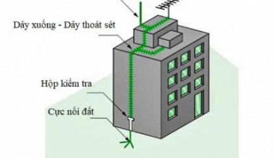CHUYÊN THIẾT KẾ, THI CÔNG HỆ THỐNG CHỐNG SÉT TRỌN GÓI - CÔNG TY TNHH CAMERA - PCCC QUỐC TÙNG