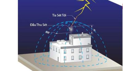 Mùa mưa bão: Lắp đặt hệ thống chống sét đạt tiêu chuẩn, phòng tránh cho gia đình